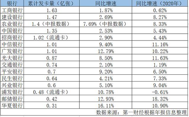 银行信用卡不良率现好转：农行最低，民生银行最高