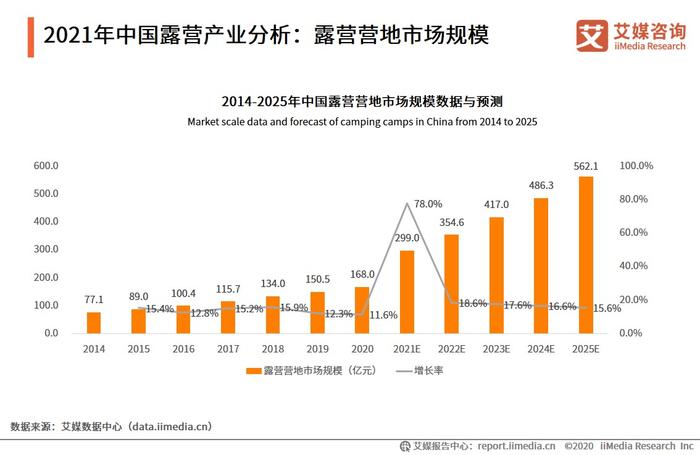 露营火爆背后：营地经营者3个月就回本，有公司股价一个月涨超7成