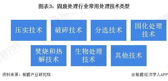 2022年中国固废处理行业技术现状与市场规模分析 行业整体营收规模突破万亿【组图】