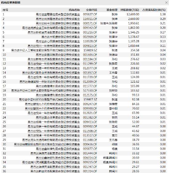 安防龙头“海康威视”跌停 张坤、冯柳、王延飞“中招” 易方达、高毅、东方红资产管理等机构合计浮亏过亿