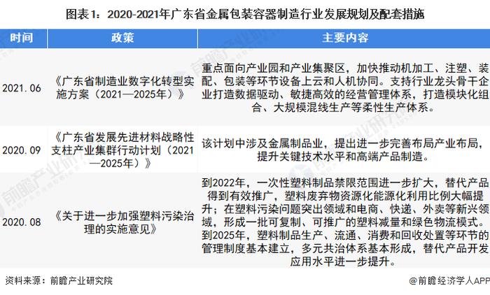 2022年广东省金属包装容器行业市场现状及发展趋势分析 政策持续推动金属包装容器行业增长【组图】