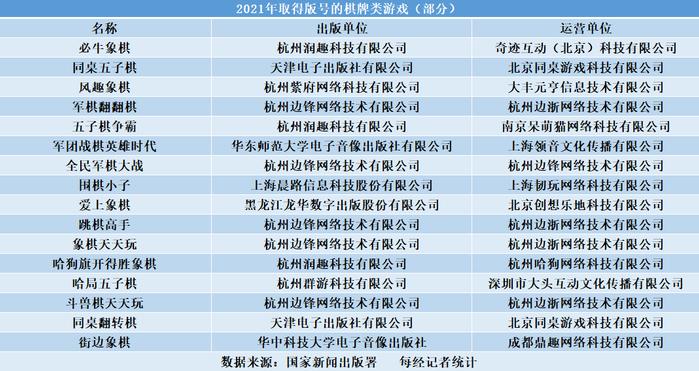 棋牌游戏厂商去年逆势增长 4年未获新版号，它们靠什么赚钱？