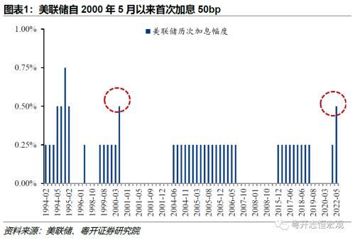 粤开证券：四十年一遇的通胀和加息周期