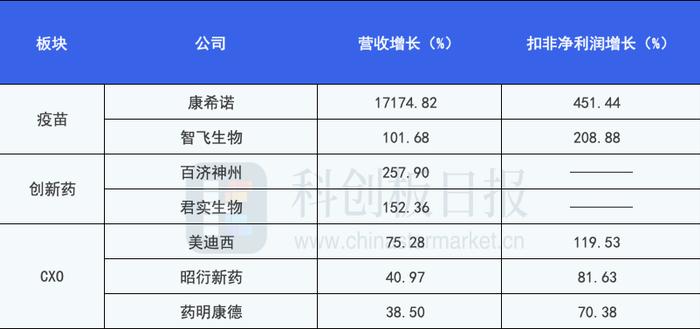 数据|2021年医药业绩大扫描：整体恢复强劲 疫苗与CXO利润增长最快