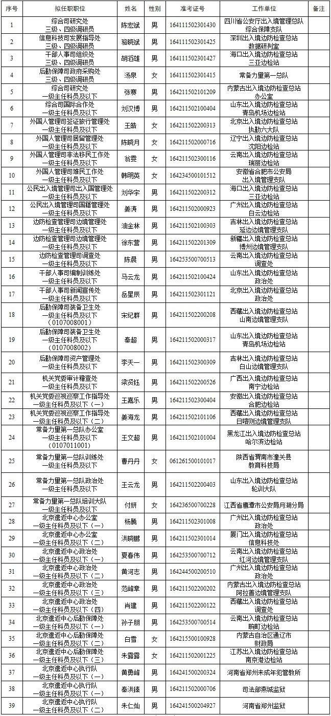 国家移民管理局2022年度公开遴选拟任职人员公示公告