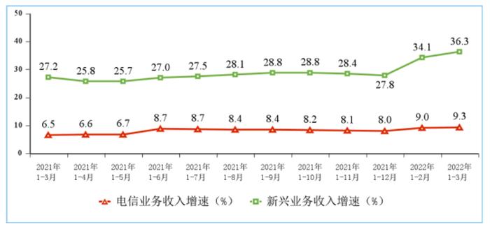 一季度电信业务平稳向好  移动数据流量快速增长