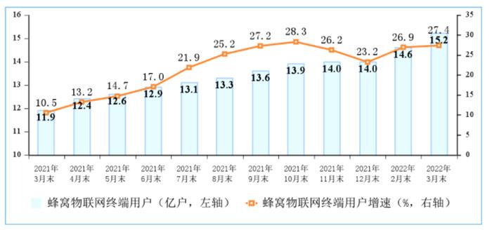 一季度电信业务平稳向好  移动数据流量快速增长