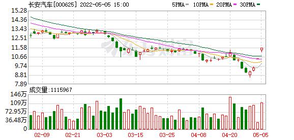 龙虎榜：2.75亿抢筹长安汽车 外资净买1股 机构净买16股