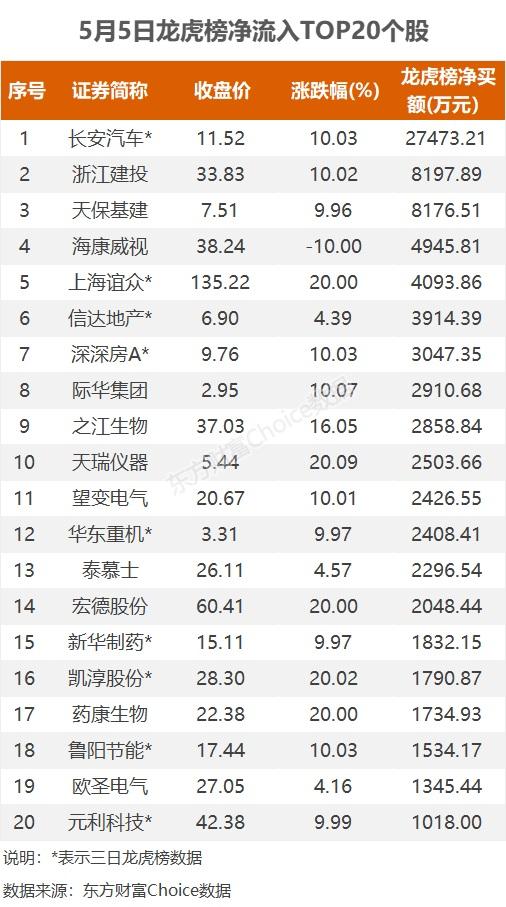 龙虎榜：2.75亿抢筹长安汽车 外资净买1股 机构净买16股