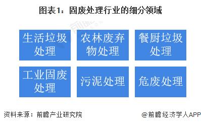 2022年中国固废处理行业技术现状与市场规模分析 行业整体营收规模突破万亿【组图】