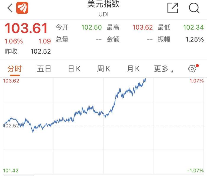 发生了什么？刚刚，道指重挫900点，纳指大跌超4%！美元指数、美债收益率大幅上扬