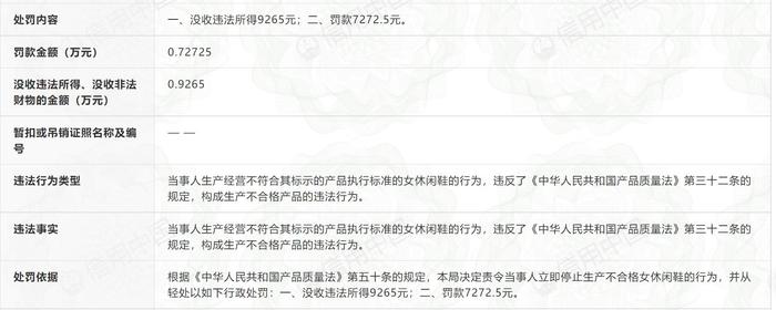 快讯 | 星期六因女鞋不合格被罚款7272.5元