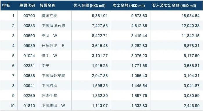 4月港股通成交总额达3720亿港元 净流入105亿港元