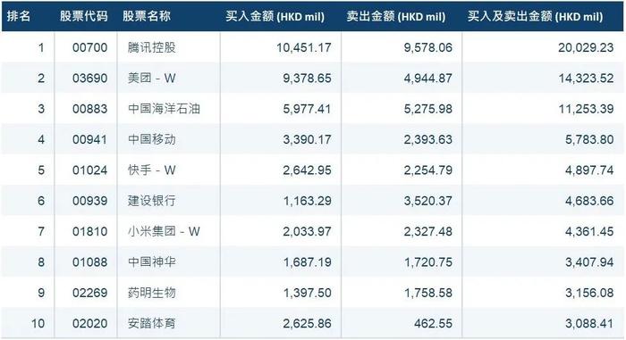 4月港股通成交总额达3720亿港元 净流入105亿港元