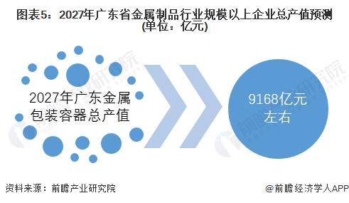 2022年广东省金属包装容器行业市场现状及发展趋势分析 政策持续推动金属包装容器行业增长【组图】