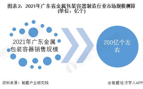 2022年广东省金属包装容器行业市场现状及发展趋势分析 政策持续推动金属包装容器行业增长【组图】