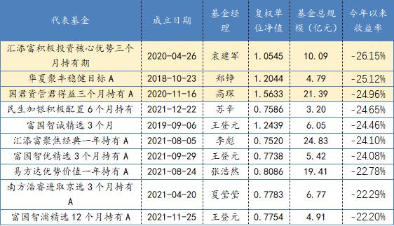 FOF异形：近半产品净值破1 重仓自家基金 越线投资股票