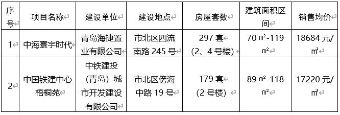 青岛市北区476套产权型人才住房配售！地处老四方片区 有楼盘单价高达3万元/平方米