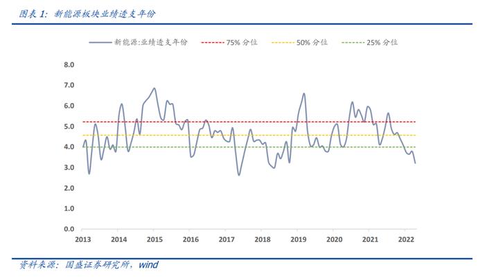 国盛量化 |  成长板块估值跌到位了吗？