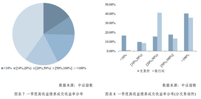 2022年一季度中证高收益债券市场分析报告