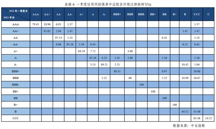 2022年一季度中证高收益债券市场分析报告