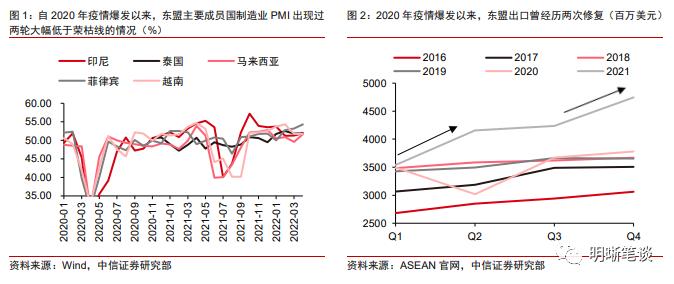 越南及东南亚对我国出口产业链的替代冲击大吗？