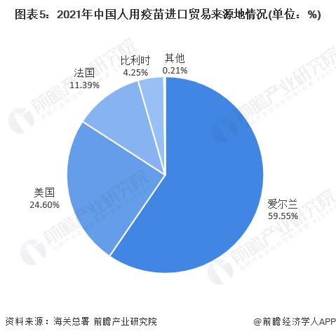 2022年中国疫苗行业进口贸易现状分析 疫苗进口稳中有升【组图】