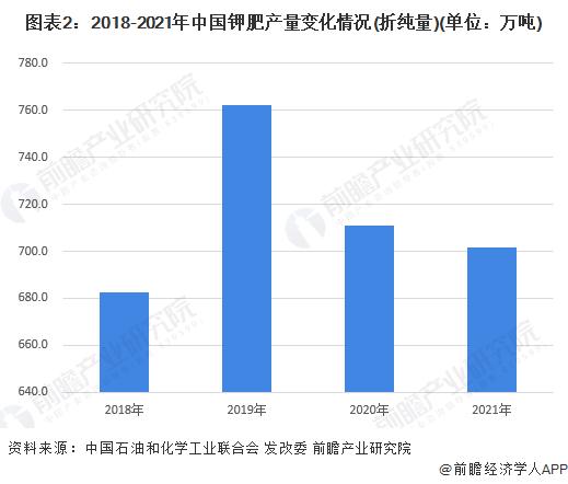 2022年中国钾肥产业产销现状及进出口情况分析 国内钾肥消费对外依存度较高【组图】