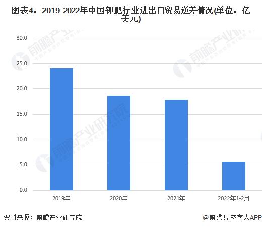 2022年中国钾肥产业产销现状及进出口情况分析 国内钾肥消费对外依存度较高【组图】