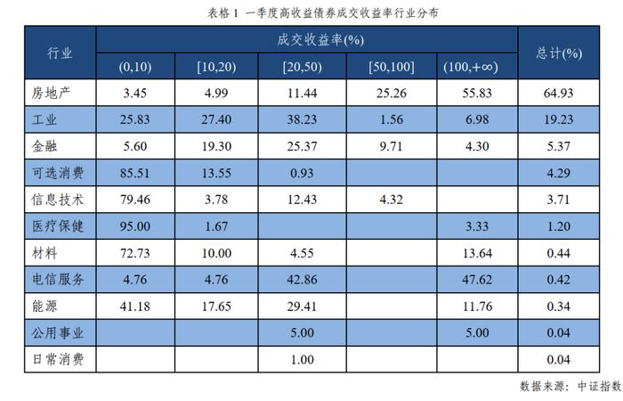 2022年一季度中证高收益债券市场分析报告