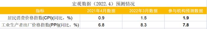 财联社5月C50风向指数调查：4月经济金融数据承压 货币政策环境仍将维持宽松