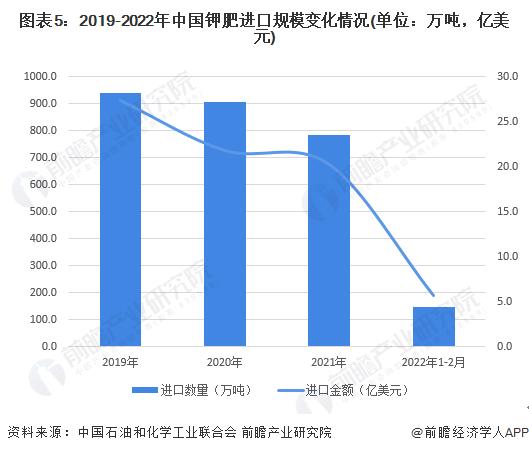 2022年中国钾肥产业产销现状及进出口情况分析 国内钾肥消费对外依存度较高【组图】