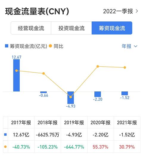 洪涛股份：连续2年亏损，筹资现金流持续为负丨年报拆解