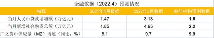 财联社5月C50风向指数调查：4月经济金融数据承压 货币政策环境仍将维持宽松