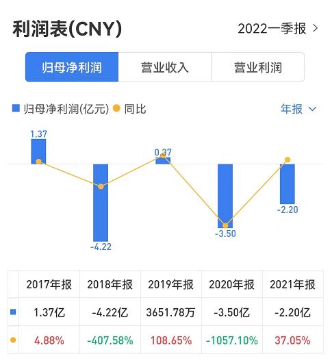 洪涛股份：连续2年亏损，筹资现金流持续为负丨年报拆解