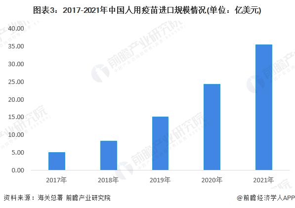 2022年中国疫苗行业进口贸易现状分析 疫苗进口稳中有升【组图】