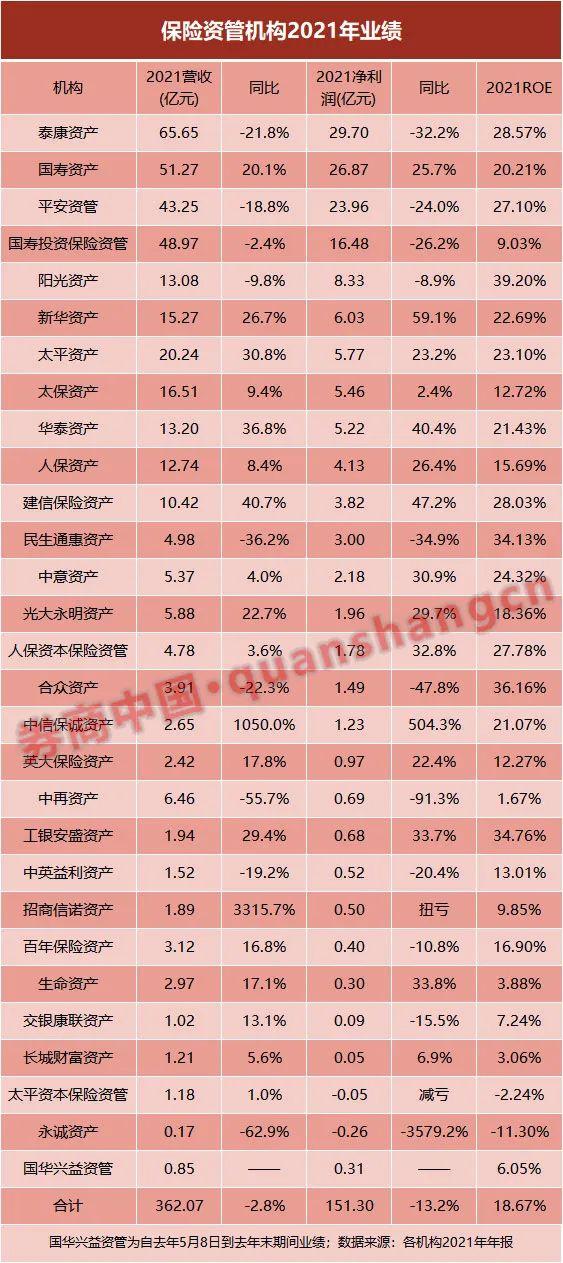 保险资管2021年成绩单大扫描！泰康国寿平安雄霸前三，但ROE最高的是这家