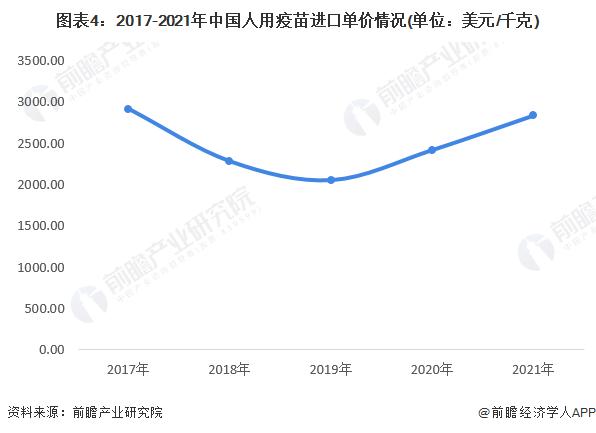 2022年中国疫苗行业进口贸易现状分析 疫苗进口稳中有升【组图】