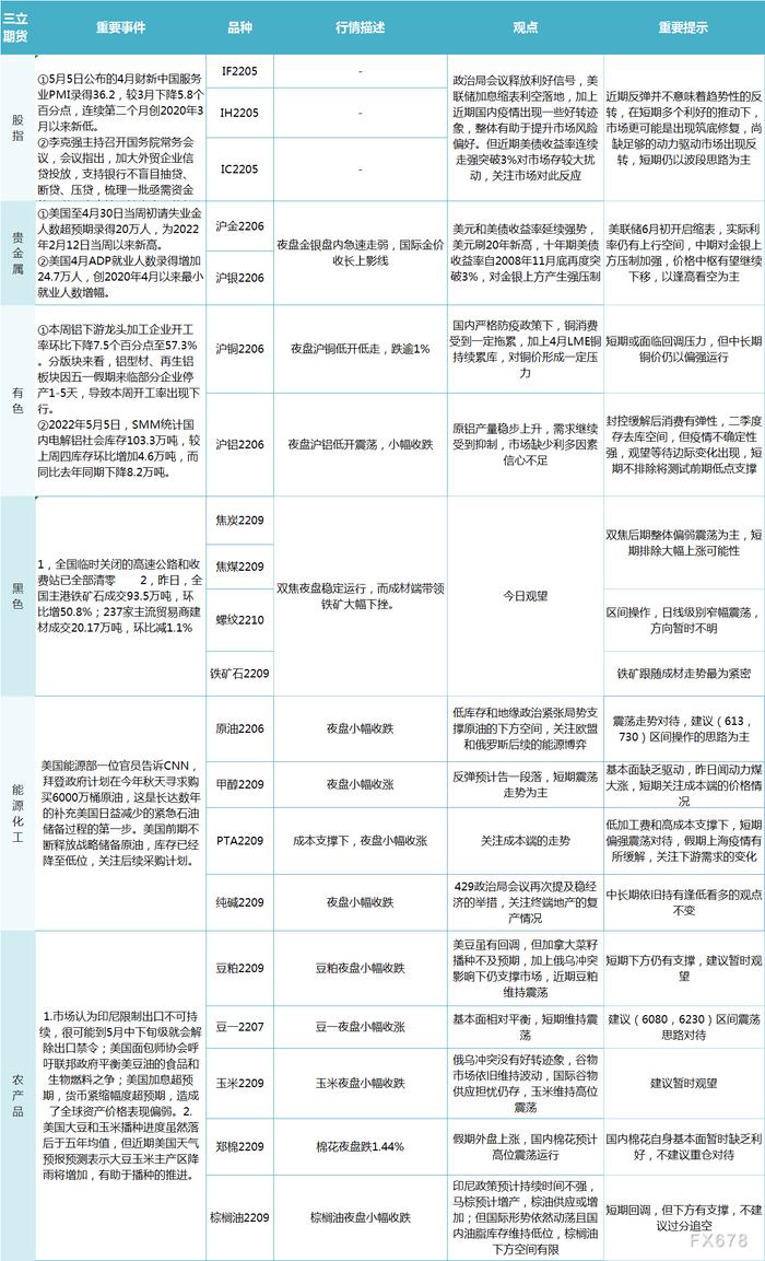 三立期货5月6日早评：一张图尽览股指、贵金属、能源化工、农产品、有色和黑色系预测