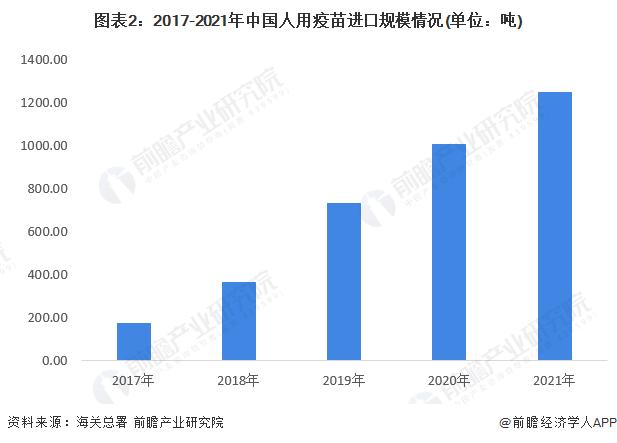 2022年中国疫苗行业进口贸易现状分析 疫苗进口稳中有升【组图】