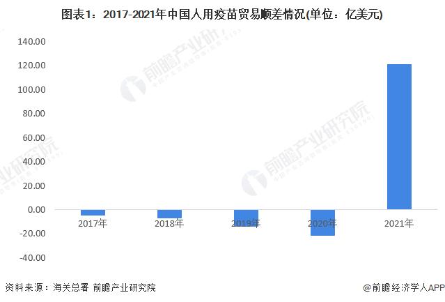 2022年中国疫苗行业进口贸易现状分析 疫苗进口稳中有升【组图】