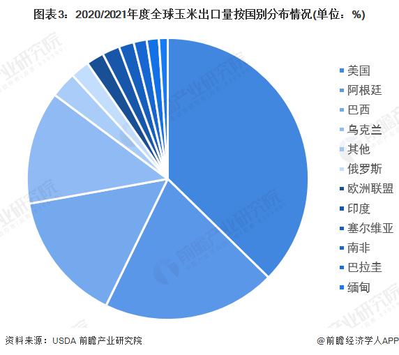 2022年全球玉米市场供需现状分析 全球玉米产量预计将增长7%以上【组图】