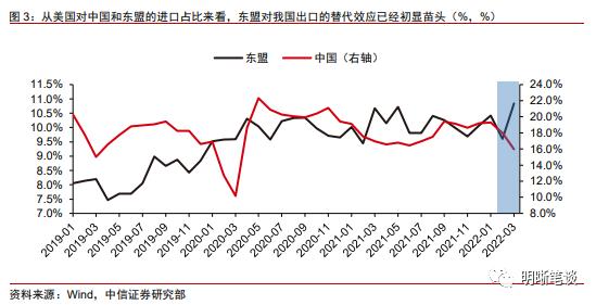 越南及东南亚对我国出口产业链的替代冲击大吗？