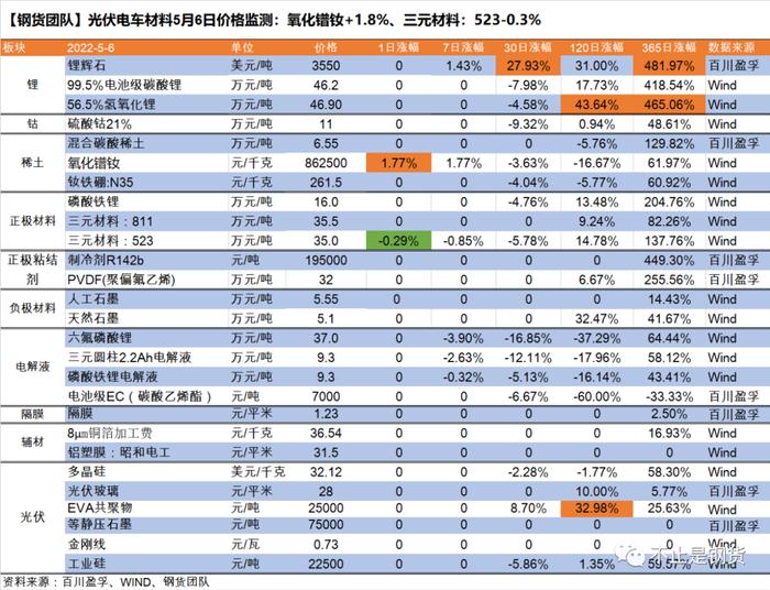 光伏电车材料周价格监测：锂辉石和氧化镨钕涨1.5%-2%，电解液普跌