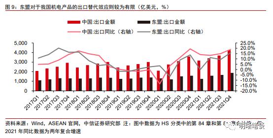 越南及东南亚对我国出口产业链的替代冲击大吗？