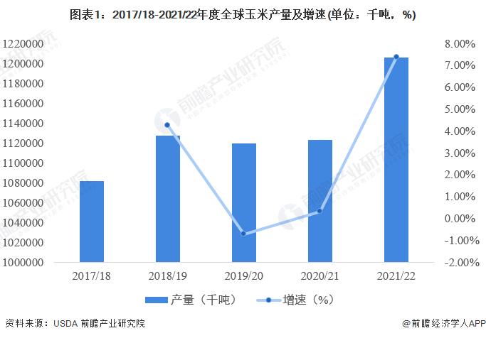 2022年全球玉米市场供需现状分析 全球玉米产量预计将增长7%以上【组图】