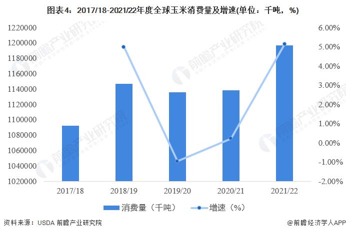 2022年全球玉米市场供需现状分析 全球玉米产量预计将增长7%以上【组图】