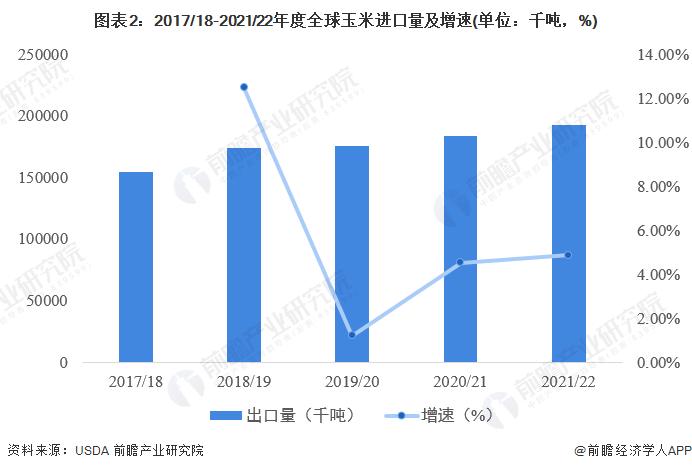 2022年全球玉米市场供需现状分析 全球玉米产量预计将增长7%以上【组图】