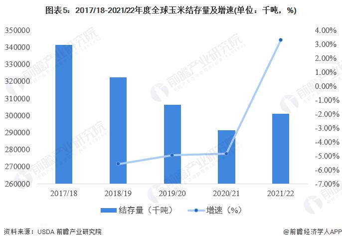 2022年全球玉米市场供需现状分析 全球玉米产量预计将增长7%以上【组图】