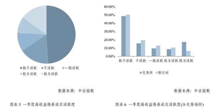 2022年一季度中证高收益债券市场分析报告